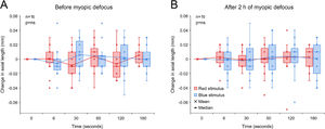 Change in axial length associated with 5 s red and blue light stimulation before (A) and after 2 h of myopic defocus (B). (A) Exposure to red and blue stimuli had no effect on axial length before the introduction of myopic defocus (two-way repeated measures ANOVA time by wavelength interaction F(5, 179) = 2.102, p = 0.075). (B) Similarly, neither of the two wavelengths had any effect on axial length following 2 h of myopic defocus (two-way repeated measures ANOVA time by wavelength interaction F(5, 179) = 0.267, p = 0.930).