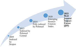 Some of the major indexing milestones achieved by Journal of Optometry.