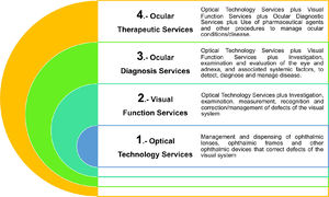 Global Competency-Based Model of Scope of Practice in Optometry developed by World Council of Optometry.