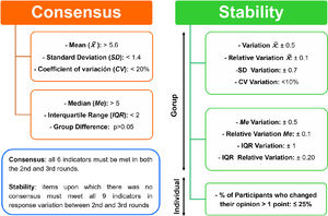 Description of the indicators established for the existence of consensus on the competencies identified by the participants, as well as the indicators established for the existence of response stability in the 2nd and 3rd rounds.