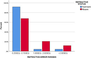 Distribution and magnitude of refractive error among participants.