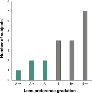 Distribution of the lens preference gradation, ++ means a strong preference, + means a moderate preference and no mention means a low preference.