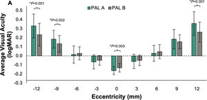 Visual acuity (logMAR) obtained with PAL A (green) and PAL B (grey) for each eccentricity (mm). Vertical bars represent standard deviations. Positive values are for nasal eccentricities.