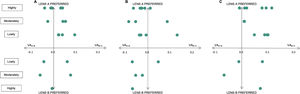 Preference gradation as a function of the difference in visual acuity when considering all the eccentricities (A), when only considering the more central eccentricities (-6 to +6 mm) (B) and when only considering the more peripheral eccentricities (-12 to -9 mm and +9 to +12 mm) (C).