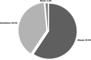 How often do you encourage potential contact lens patients who have no apparent contraindications to consider contact lens wear?