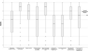 Average scores of potential opportunities for future contact lens practice (rated from 0 [lesser] to 10 [greater]) reported by Spanish practitioners. Box = 1 standard deviation, line = median, whiskers = 95 % confidence interval, o = extreme values and * = outliers. CL, Contact lens; VA, Visual acuity.