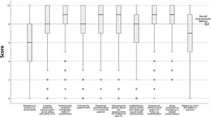 Average scores of potential interventions (rated from 0 [lesser] to 10 [greater]) reported by Spanish practitioners. Box = 1 standard deviation, line = median, whiskers = 95 % confidence interval, o = extreme values and * = outliers. CL, Contact Lens.