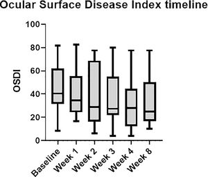 Time course of the OSDI parameter (mean value and SD bars).
