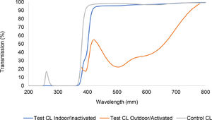 Light Transmission of Test (AOwT) and Control (AO) lenses in both an inactive, indoor/night state and an active, outdoor/daytime state.
