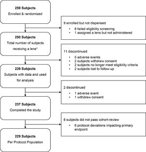 Subject Accountability, * All subjects received the correct lenses per their randomization.