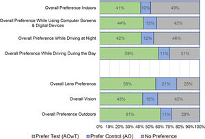 Preference Results of Test (AOwT) versus Control (AO).