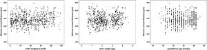 Relationship of minimal corneal thickness of all participants with a) birth weight percentile, b) birth weight, c) gestational age in the Gutenberg prematurity eye study (n = 390). The line presents the Loess (Locally Weighted Scatterplot Smoothing) curve.