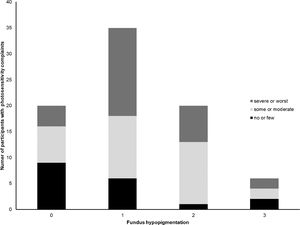Number of participants reporting severity of photosensitivity depending on the degree of fundus hypopigmentation according to a grading scheme by Kruijt et al.6 with grade 0 indicating a normal degree of pigmentation, grade 1: hypopigmentation outside the bending vessels, grade 2: hypopigmentation inside the bending vessels and grade 3: total hypopigmentation including the macula and fovea.