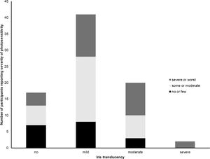 Number of participants reporting photosensitivity graded as “no or few problems”, “some or moderate problems” or “severe or worst imaginable problems” depending on iris translucency graded as “no”, “mild”, “moderate” or “severe”.
