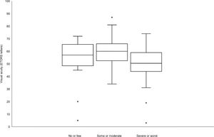 Box-and-whiskers diagram showing visual acuity in relation to subjective rating of photophobia as “no or few problems”, “some or moderate problems” or “severe or worst imaginable problems”. The box represents the 25% and 75% percentiles with the median given as a horizontal line within the box. Whiskers represent minimum and maximum values, except when extreme outliers are present (circles). Then whiskers present 1.5 times the interquartile range of the first or third quartile.