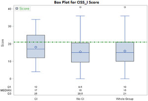 Distribution of CISS_I score in convergence insufficiency group of participants (CI), non-convergence insufficiency group of participants (No CI) and in the whole group. Dotted line indicates the cut-off score of ≥21 which showed for adults good discrimination power of the CISS.21