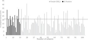 Distribution of CISS_I scores for subjects with clinical signs of Convergence Insufficiency (black bars) and subjects with no convergence insufficiency clinical signs (white bars). The cut-off score of ≥21 for adults which showed good discrimination power21 is also shown. CI: Convergence Insufficiency. CISS_I: Italian version of Convergence Insufficiency Symptom Survey.