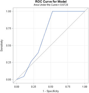 The ROC plot of Convergence Insufficiency Symptom Survey score in the detection of clinical insufficiency using the CISS_I score. The diagonal line represents the situation in which the test has no clinical significance as it does not allow to discriminate between subjects with convergence insufficiency and those without.