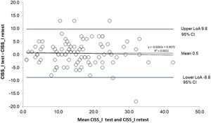 Bland-Altman plot of the differences between the Convergence Insufficiency Symptom Survey scores achieve in the test and re-test against the mean of the two scores. Limits of Agreement are calculated as mean difference ± 1.96 SD of differences, CI at 95%. The Bland-Altman plot indicates a good agreement between the first and second measurement with no bias induced by the CISS_I score amplitude (mean CISS_I test and retest) on the difference between the test and re-test.