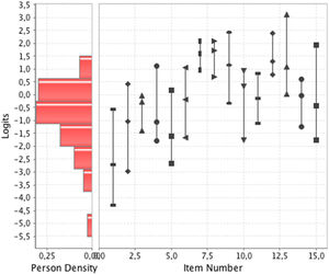 Item-person map for the CISS_I. The item categories on the right side (the dots on the vertical segments) are located against the person measures on the left side of the graph.