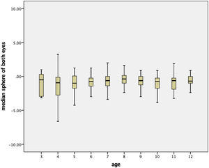 Mean spherical value according to age.