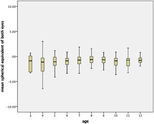 Mean spherical equivalent according to age.