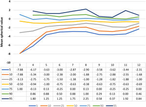 The 5th, 10th, 25th, 50th, 75th, 90th and 95th percentile curves of spherical value according to age.