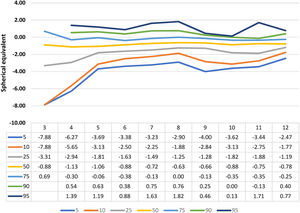 The 5th, 10th, 25th, 50th, 75th, 90th and 95th percentile curves of the mean spherical equivalent according to age.