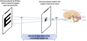 Measuring BCVA in an uncorrected myopic eye by situating the mobile device within the interval of clear vision. When the smartphone containing the stimulus is placed between the far point (FP) and the near point (NP), and with the angular side of the stimulus kept constant, BCVA can be found by finding the angle α of the smaller readable letter.