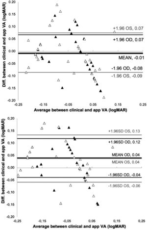 Bland-Altman plot of agreement between methods of 4 (top) and 2 (bottom) repeated BCVA measurements with the smartphone at a hand-held distance. Full triangles correspond to OD and open triangles to OS.