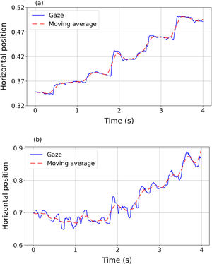 Segments of the horizontal gaze trajectory (solid line) and its corresponding centered moving average (dashed line) calculated with 21 consecutive points for a volunteer without nystagmus (panel a) and a volunteer with nystagmus (panel b).