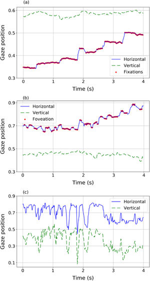 Different eye movement dynamics during reading a line of text: Top (panel a): a sequence of fixations and saccades performed by a volunteer without nystagmus (control). Middle (panel b) a sequence of fast and slow phase movements (nystagmus patient #1). Bottom (panel c) disordered movements performed by nystagmus patient #2 unable to detect foveations.