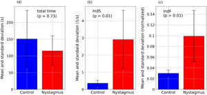 Summary of total time (a) and quantifiers IndS (b) and IndF (c).