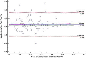 Bland and Altman Plot: Lea symbols vs Patti Pics in children.