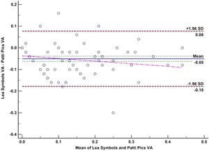 Bland and Altman Plot: Lea symbols vs Patti Pics in adult.