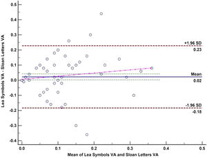 Bland and Altman Plot: Lea symbols vs Sloan in adult.