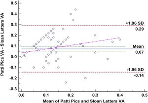 Bland and Altman Plot: Patti vs Sloan in adult.