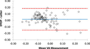 Bland-Altman plot representing the difference between the DYOP and letter VA measurements for each of the 103 participants (diamonds). The central blue line represents the mean difference between the measurements. The upper and lower red lines represent the upper and lower 95% confidence intervals.