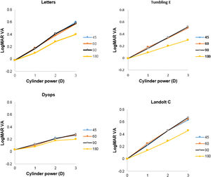 LogMAR visual acuity (VA) as a function of added cylinder power at axes of 45, 60, 90 and 180° for each of the 4 charts tested.