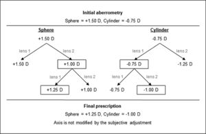 Representative scheme with an example of how the automated algorithm of the Eye Refract modifies the initial aberrometry to obtain the final prescription based on the subject