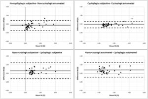 Bland-Altman plots for spherical equivalent (M) to assess the agreement between the different refraction methods. The middle line represents the mean difference (accuracy), while the two dashed side lines show its 95% limits of agreement (precision).