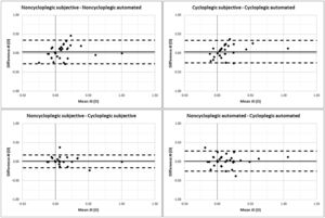 Bland-Altman plots for vertical cylindrical component (J0) to assess the agreement between the different refraction methods. The middle line represents the mean difference (accuracy), while the two dashed side lines show its 95% limits of agreement (precision).