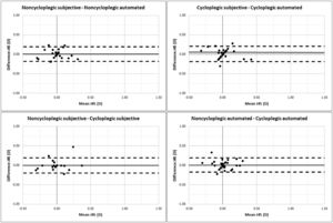 Bland-Altman plots for oblique cylindrical component (J45) to assess the agreement between the different refraction methods. The middle line represents the mean difference (accuracy), while the two dashed side lines show its 95% limits of agreement (precision).