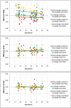 Scatter plots and linear correlations between the age of participants and the mean difference between the different refraction methods for spherical equivalent (M) and cylindrical components (J0 and J45).
