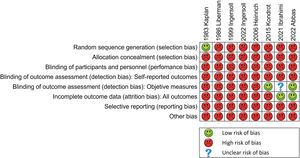 Risk of bias summary. Findings about each risk of bias item for each included study, assessed using the Cochrane risk of bias tool. Green, red and blue question mark pictures indicate low, high and unclear risk of bias respectively.