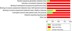 Risk of bias graph. Findings about each risk of bias item presented as percentages for included studies. Green, red and yellow pictures indicate low, high and unclear risk of bias respectively.