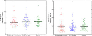 Adjusted time in vertical (left image) and horizontal (right image) between the three groups of study in the DEM test. Median is represented as a line and standard deviation in color for each group. Strabismus= Strabismus and Amblyopia Group, Bin & Acc Dysf= Binocular and Accommodative Dysfunction Group, Control= Non-Binocular and Accommodative Dysfunction.