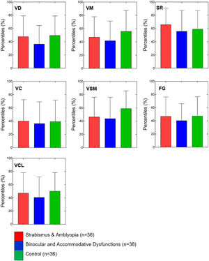 Box graph for each sub-skill in TVPS test in the three groups studied. Error bars represent the above lines. DV= Visual discrimination, VM= Visual memory, SR= Spatial relationship, VC= Visual constancy, VSM= Visual sequential memory, FG=Fig.-ground, VCL= Visual closure.