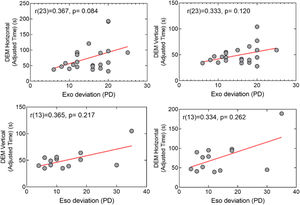 Scatterplot between adjusted time in DEM test (horizontal and vertical time in seconds) and the degree of exotropia and esotropia (in prism diopters). Correlations (Spearman rho) are shown in the upper left margin.