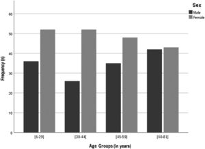 Sex distribution across the age groups.